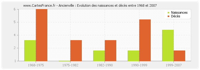 Ancienville : Evolution des naissances et décès entre 1968 et 2007