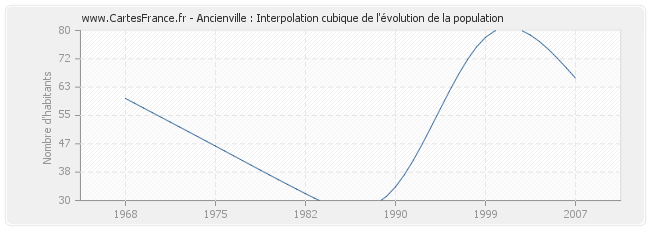 Ancienville : Interpolation cubique de l'évolution de la population