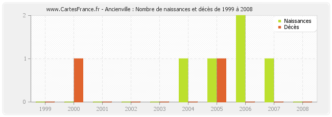 Ancienville : Nombre de naissances et décès de 1999 à 2008