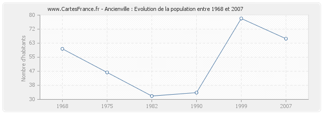 Population Ancienville