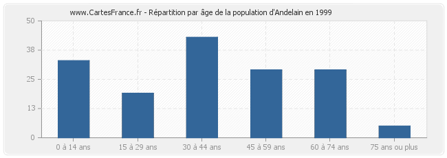 Répartition par âge de la population d'Andelain en 1999