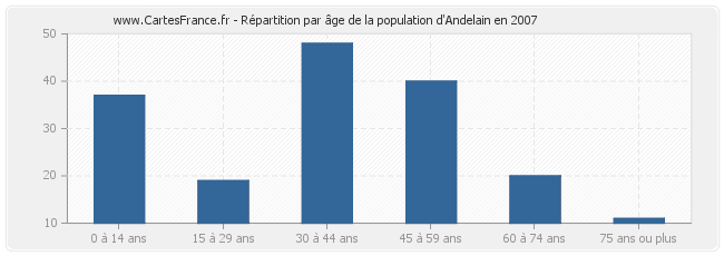 Répartition par âge de la population d'Andelain en 2007