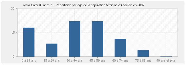 Répartition par âge de la population féminine d'Andelain en 2007