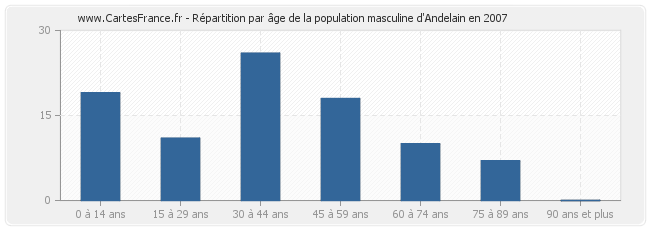 Répartition par âge de la population masculine d'Andelain en 2007