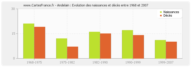 Andelain : Evolution des naissances et décès entre 1968 et 2007