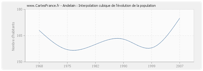 Andelain : Interpolation cubique de l'évolution de la population