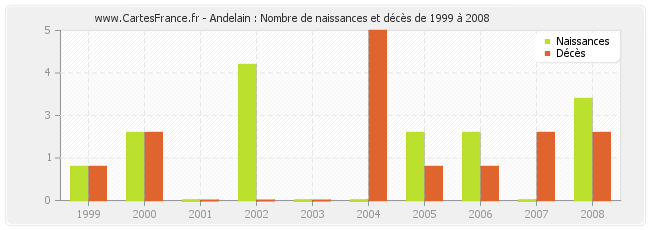 Andelain : Nombre de naissances et décès de 1999 à 2008