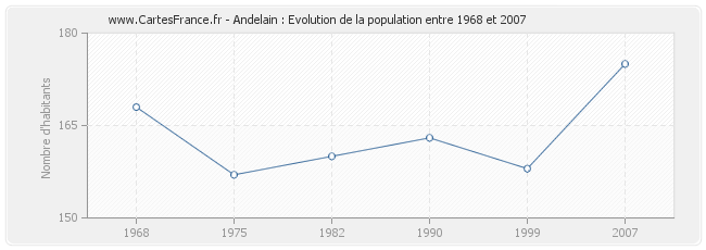 Population Andelain