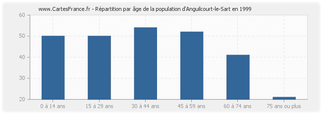 Répartition par âge de la population d'Anguilcourt-le-Sart en 1999