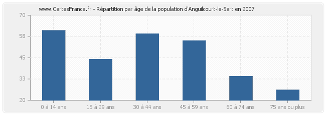 Répartition par âge de la population d'Anguilcourt-le-Sart en 2007