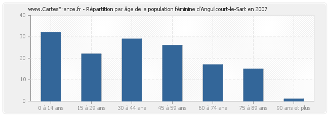 Répartition par âge de la population féminine d'Anguilcourt-le-Sart en 2007