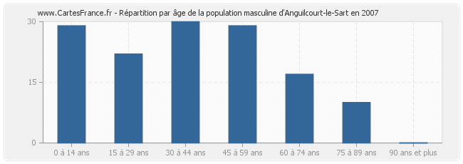 Répartition par âge de la population masculine d'Anguilcourt-le-Sart en 2007