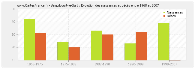 Anguilcourt-le-Sart : Evolution des naissances et décès entre 1968 et 2007