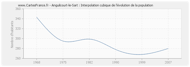 Anguilcourt-le-Sart : Interpolation cubique de l'évolution de la population