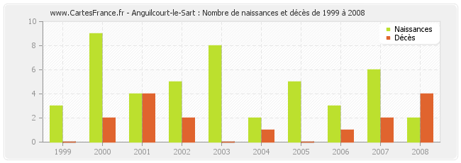 Anguilcourt-le-Sart : Nombre de naissances et décès de 1999 à 2008