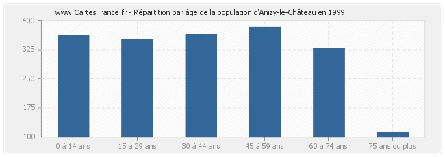 Répartition par âge de la population d'Anizy-le-Château en 1999