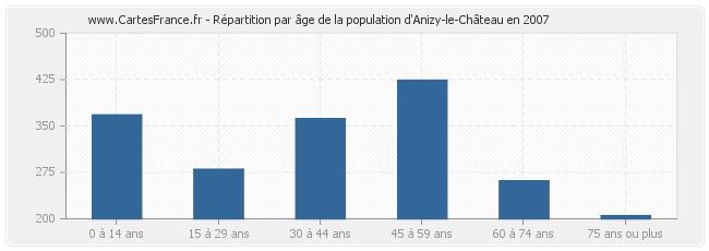 Répartition par âge de la population d'Anizy-le-Château en 2007