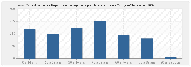 Répartition par âge de la population féminine d'Anizy-le-Château en 2007