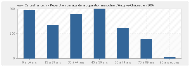 Répartition par âge de la population masculine d'Anizy-le-Château en 2007