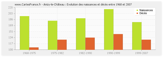 Anizy-le-Château : Evolution des naissances et décès entre 1968 et 2007