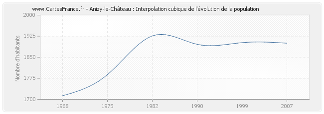 Anizy-le-Château : Interpolation cubique de l'évolution de la population