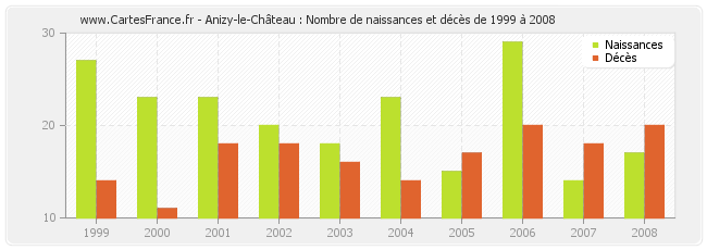 Anizy-le-Château : Nombre de naissances et décès de 1999 à 2008