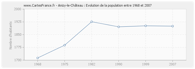 Population Anizy-le-Château