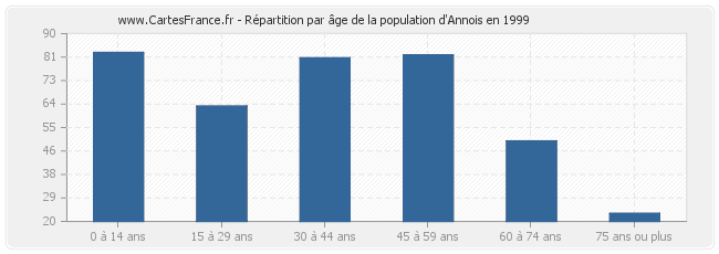 Répartition par âge de la population d'Annois en 1999