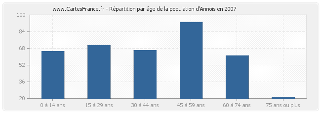 Répartition par âge de la population d'Annois en 2007