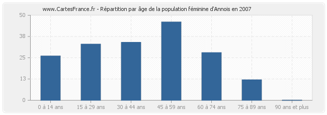 Répartition par âge de la population féminine d'Annois en 2007