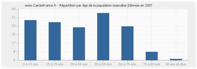 Répartition par âge de la population masculine d'Annois en 2007
