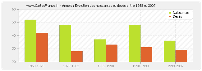 Annois : Evolution des naissances et décès entre 1968 et 2007