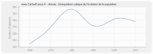 Annois : Interpolation cubique de l'évolution de la population