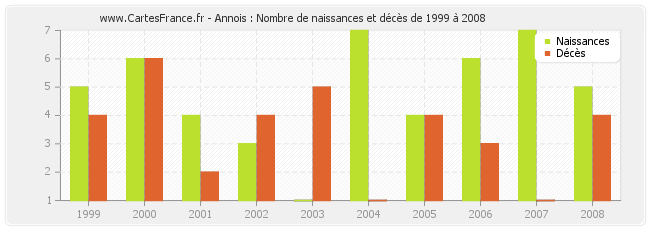 Annois : Nombre de naissances et décès de 1999 à 2008