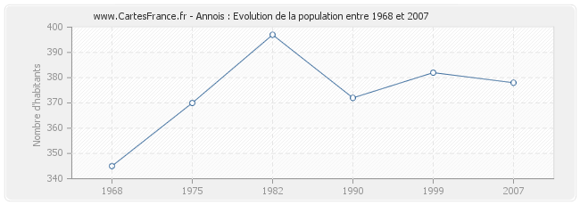 Population Annois