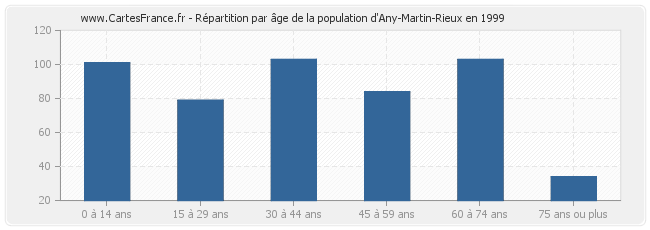 Répartition par âge de la population d'Any-Martin-Rieux en 1999