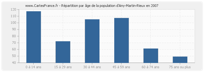 Répartition par âge de la population d'Any-Martin-Rieux en 2007