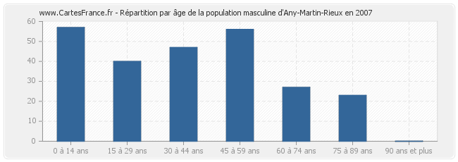 Répartition par âge de la population masculine d'Any-Martin-Rieux en 2007