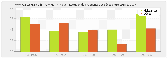 Any-Martin-Rieux : Evolution des naissances et décès entre 1968 et 2007
