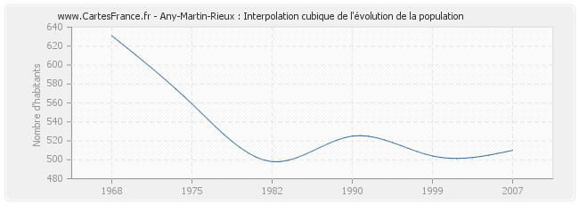 Any-Martin-Rieux : Interpolation cubique de l'évolution de la population