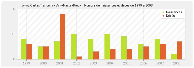 Any-Martin-Rieux : Nombre de naissances et décès de 1999 à 2008