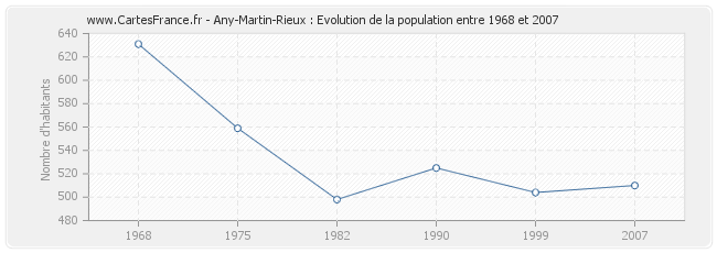 Population Any-Martin-Rieux