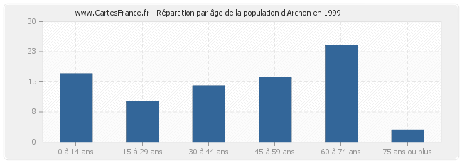 Répartition par âge de la population d'Archon en 1999