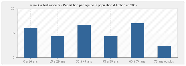 Répartition par âge de la population d'Archon en 2007