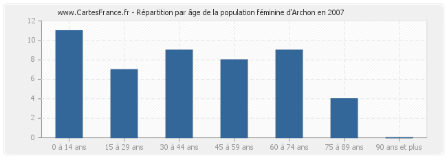 Répartition par âge de la population féminine d'Archon en 2007