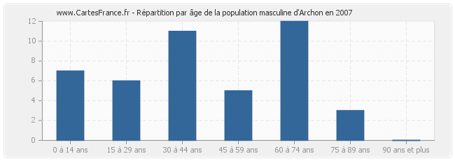 Répartition par âge de la population masculine d'Archon en 2007