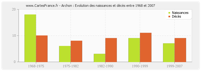 Archon : Evolution des naissances et décès entre 1968 et 2007