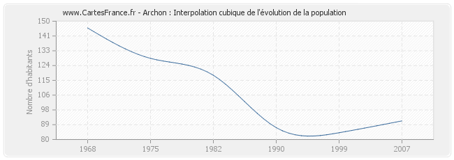 Archon : Interpolation cubique de l'évolution de la population