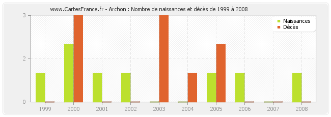 Archon : Nombre de naissances et décès de 1999 à 2008