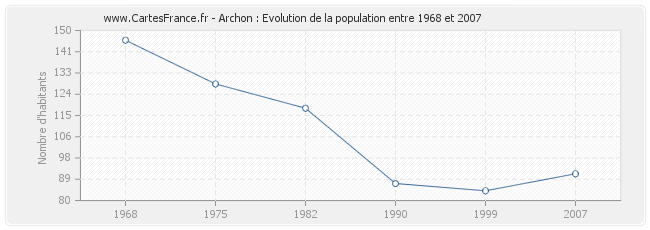 Population Archon